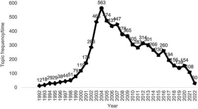 Current status and frontier tracking of the China HACCP system